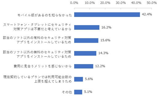 図：セキュリティソフトのモバイル版を利用していない理由