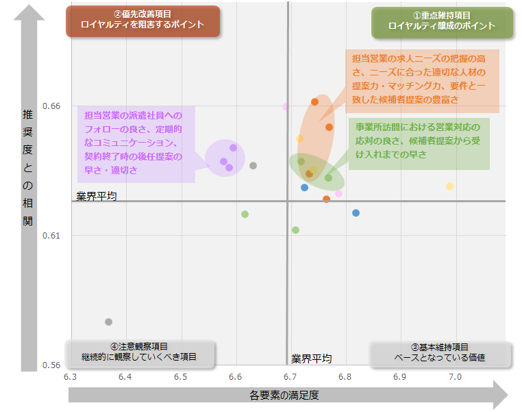 図：業界全体のロイヤルティ要因分析（ドライバーチャート）