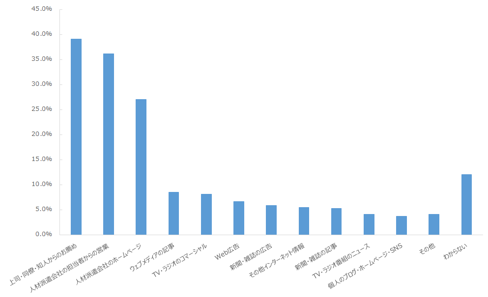 図：該当の人材派遣会社を利用する決め手となった情報源