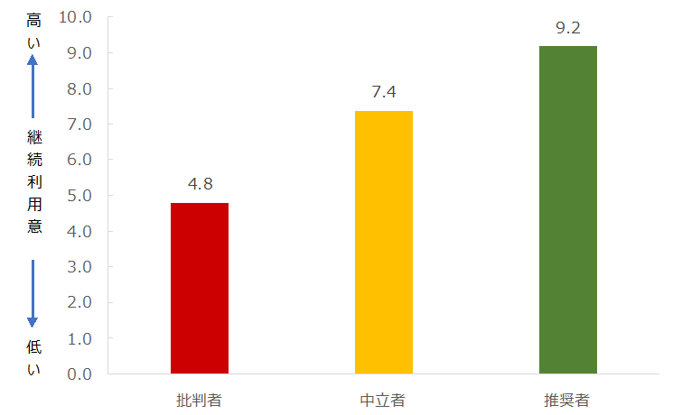 図_推奨セグメント別継続利用意向