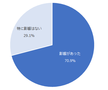 図：「同一労働・同一賃金」による影響有無