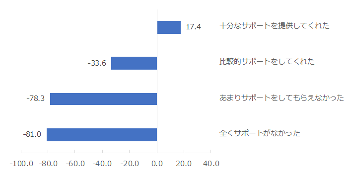 図：人材派遣会社からのサポート体験別NPS