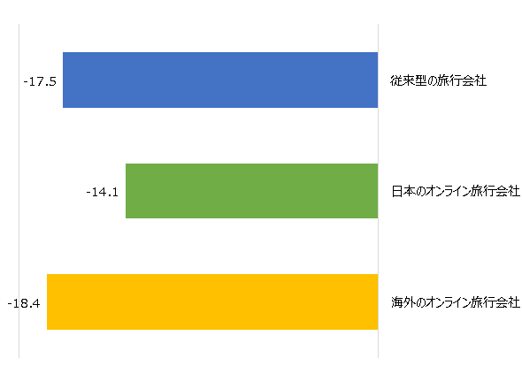 業態別NPS