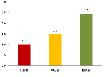 推奨セグメント別NPS®