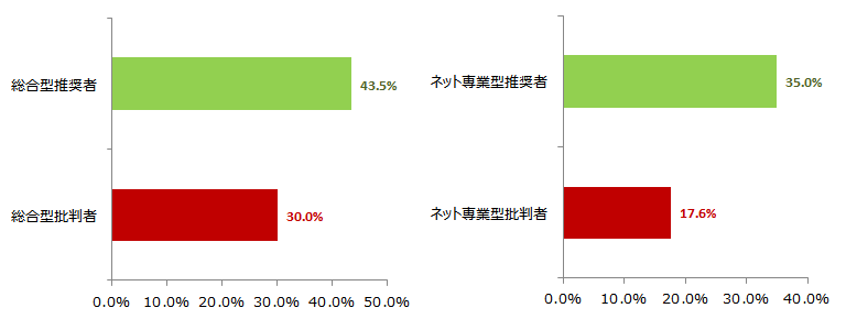 図 推奨セグメント別SNSやブログで旅のポジティブな情報を発信した割合