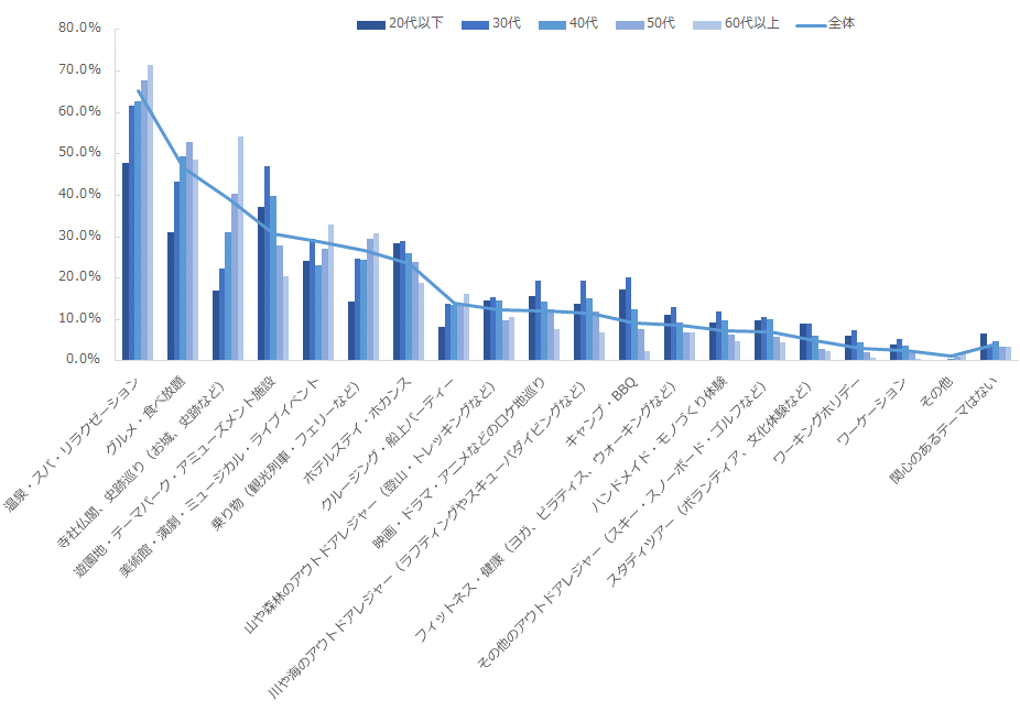 図：年代ごとにみた、関心のある旅行テーマ