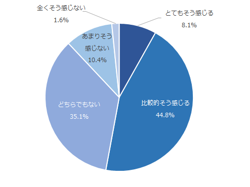 図：関心ある旅行テーマに対する、旅行会社からの提案への印象