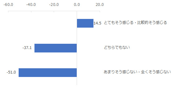 図：関心ある旅行テーマに対する、旅行会社からの提案への印象別NPS