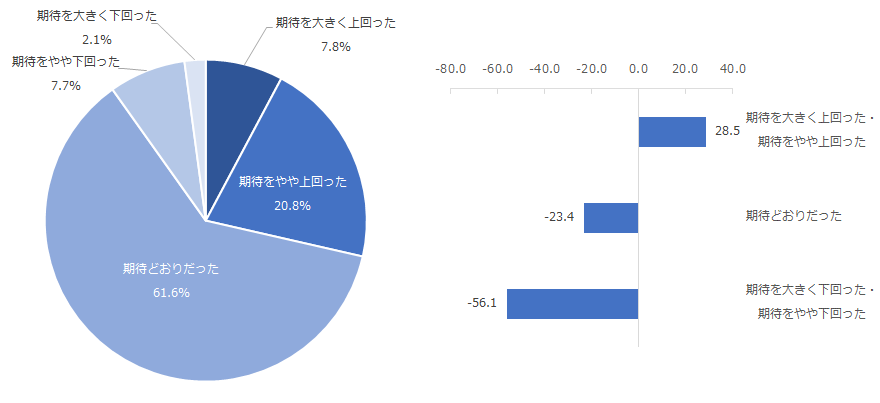 左図：プランや提案を踏まえた、実際の旅行内容に対する評価 右図：プランや提案を踏まえた、実際の旅行内容に対する評価別NPS