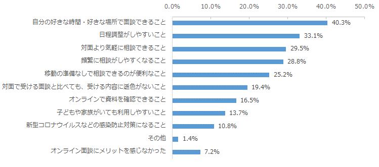 図：オンラインの旅行相談で感じるメリット