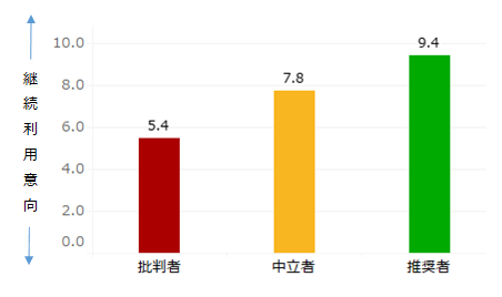 図：推奨セグメント別継続利用意向