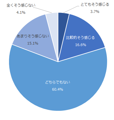 図：旅行会社のオーバーツーリズムへの対策に対する印象