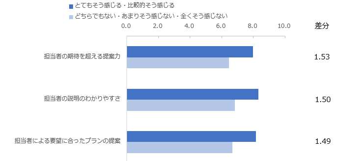 図：旅行会社を利用したことでの高揚感の向上度合い別にみた、担当者に関連した満足度評価