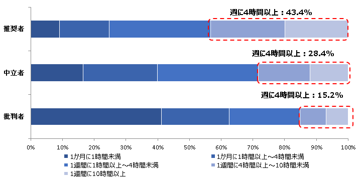 NPS®セグメント別視聴時間