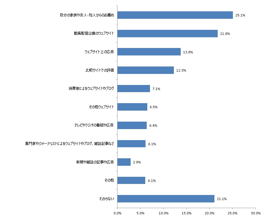 情報源