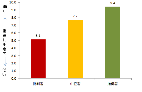 NPSセグメント別継続利用意向