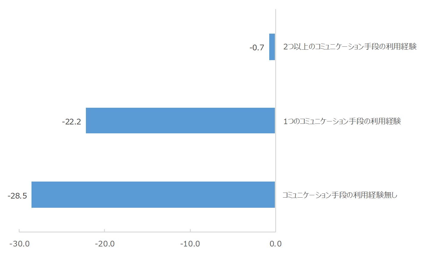 図 コミュニケーション手段の利用経験別NPS