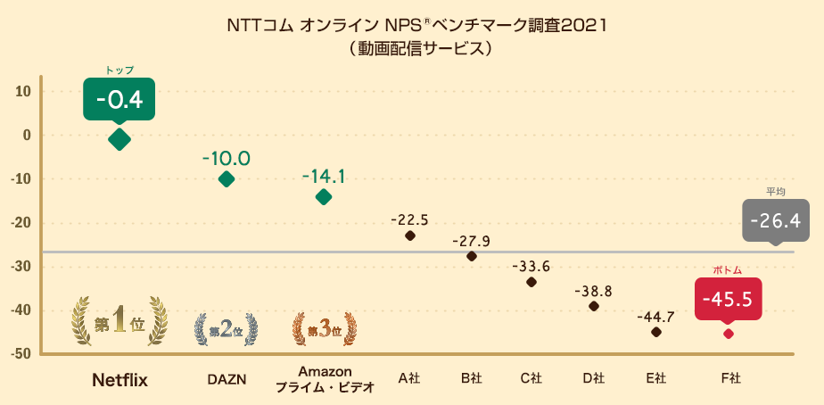 図：動画配信サービスにおけるNPS®の分布