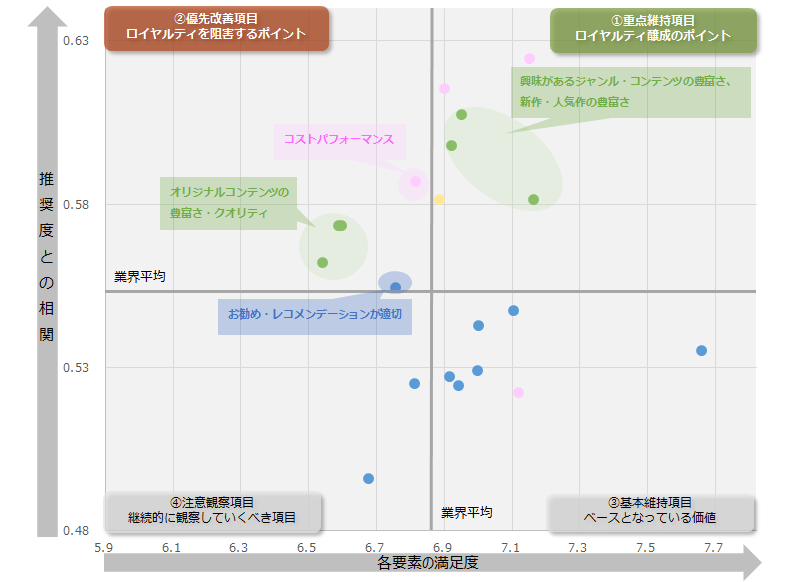 図：業界全体のロイヤルティ要因分析（ドライバーチャート）