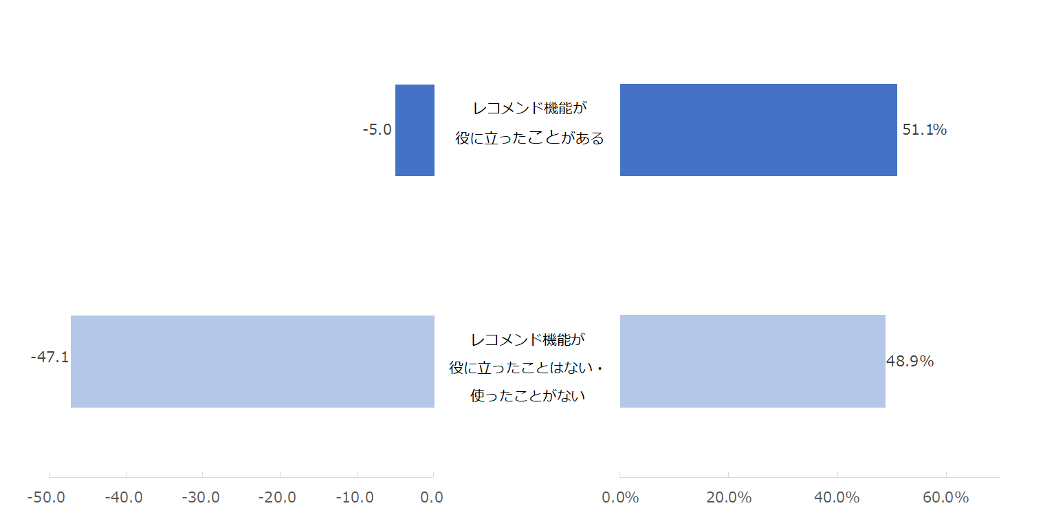 図（左）：役に立ったことがあるレコメンド機能の経験有無別NPS® 図（右）：役に立ったことがあるレコメンド機能の経験有無の割合