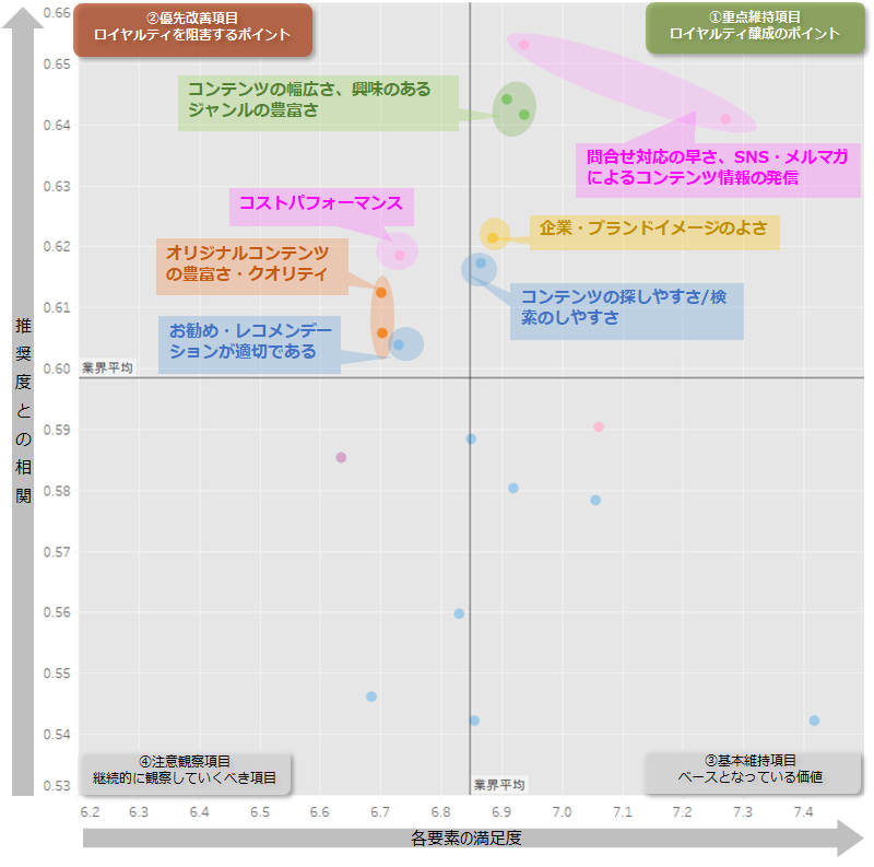 図：業界全体のロイヤルティ要因分析（ドライバーチャート）