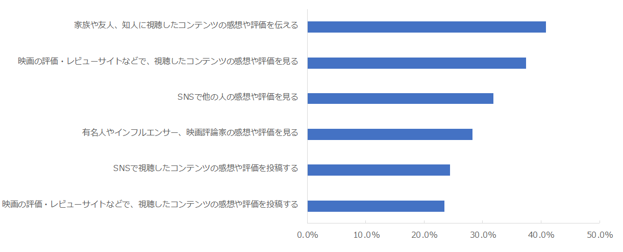 図：コンテンツ視聴後の行動