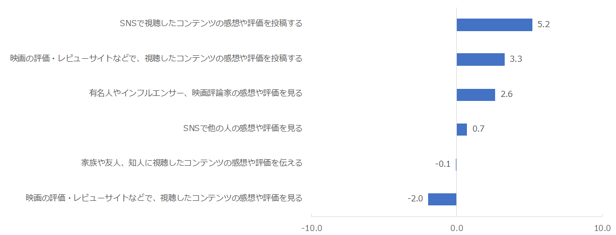 図：コンテンツ視聴後の行動別NPS