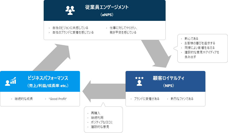 図：eNPSとNPSおよびビジネスパフォーマンスの循環