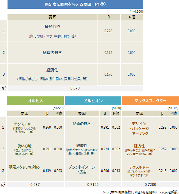 【図2】満足度に影響を与える要因