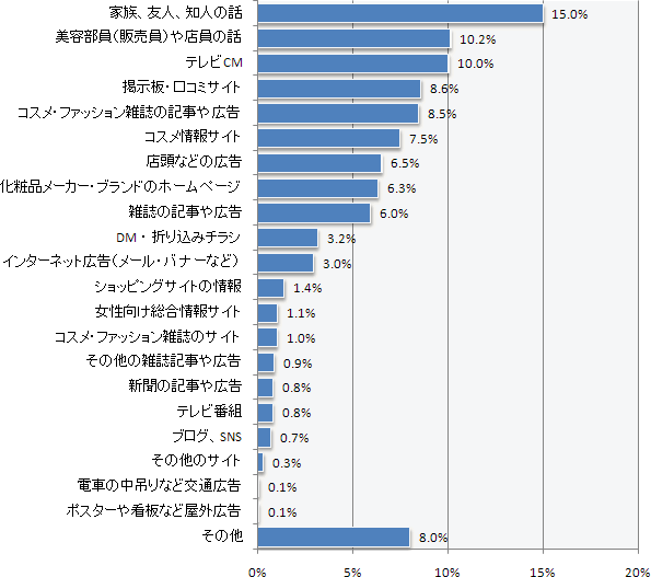 【図6】化粧品を購入する際に決め手となる項目 (n=4,600）