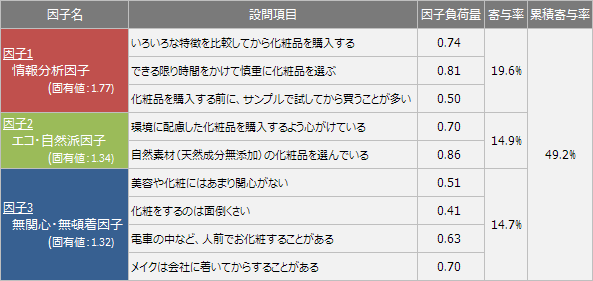 【図7】因子分析結果　(n=4,600）