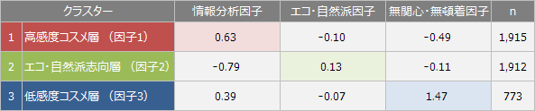 【図8】クラスター分析結果