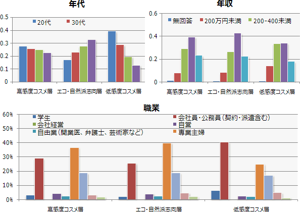 【図9】クラスター別属性　(n=4,600）