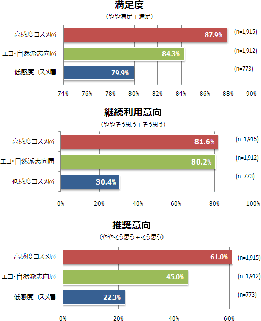 【図11】クラスター別にみた満足度・継続利用意向・推奨意向