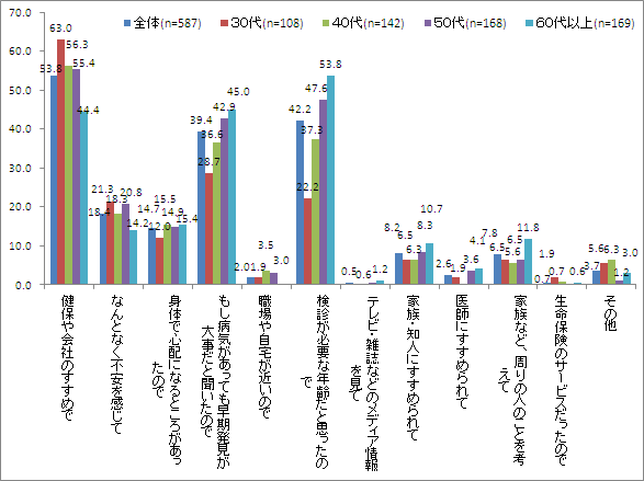 【図2-1】人間ドックを受けた理由・きっかけ＿年代別 
