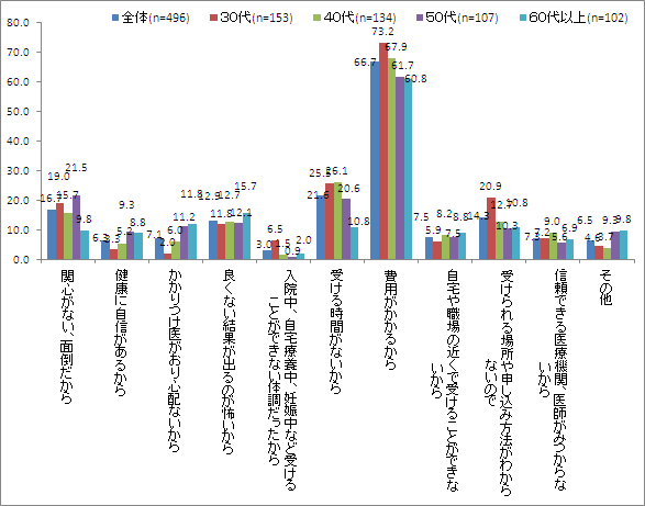 【図2-2】人間ドックを受けたことがない理由＿年代別 