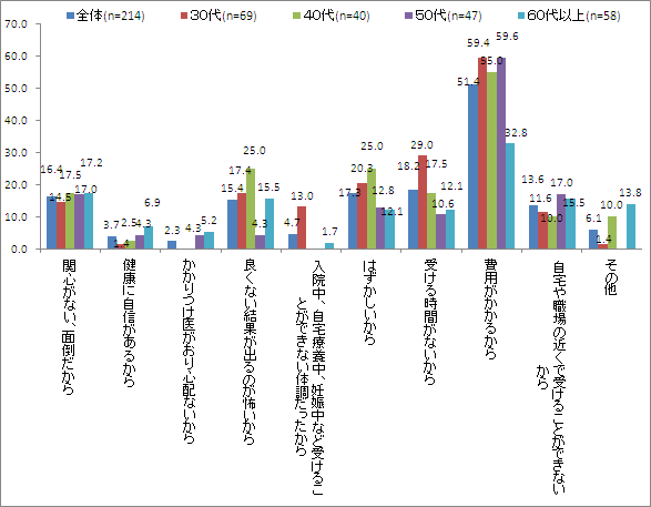 【図6-2】婦人科検診・レディースドックを受けたことがない理由＿年代別