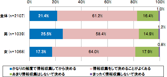 【図1】商品・サービス購入時の事前の情報収集（単一回答）