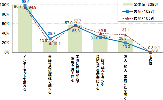 【図2】購入時に情報収集をする媒体（複数回答）
