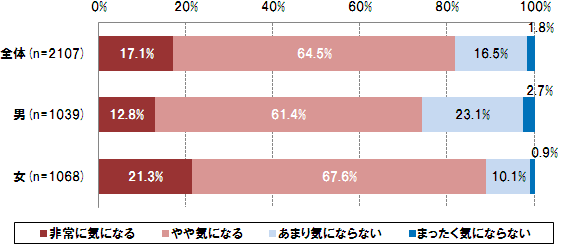 【図4】購入・選定時にクチコミがどの程度気になるか（単一回答）