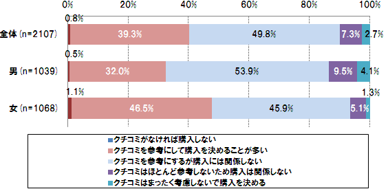 【図2】【図5】クチコミが購入の決め手になるか（単一回答）