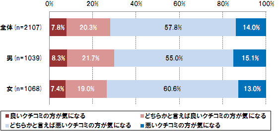 【図6】良いクチコミと悪いクチコミ、どちらが気になるか（単一選択）