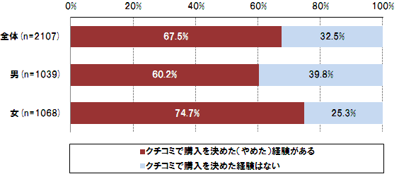 【図7】クチコミが購入に影響した経験の有無（単一回答）