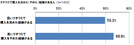 【図8】良いクチコミと悪いクチコミどちらが購入に影響するか（複数回答）