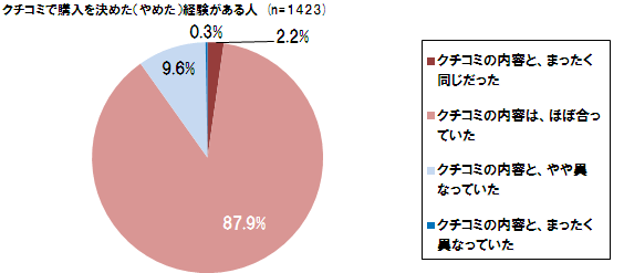 【図9】クチコミの評価・満足度（単一回答）