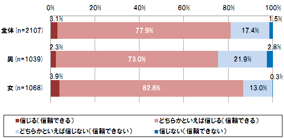 【図10】クチコミの信頼度（単一選択）