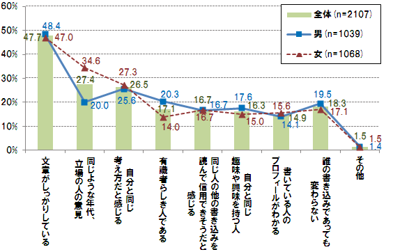 【図11】クチコミの内容による信頼度（複数選択）