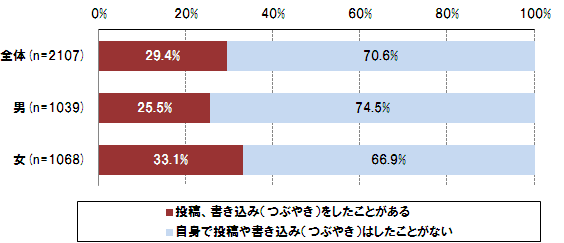 【図12】クチコミの投稿経験（単一回答）