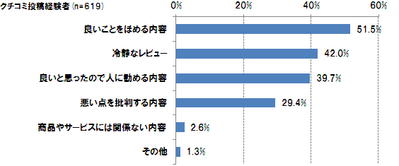 【図13】投稿したクチコミの内容（複数回答）