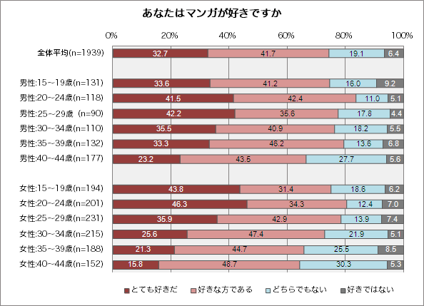 【図1】マンガが好きか（単一回答）